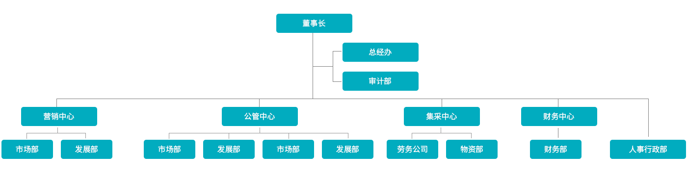 组织机构